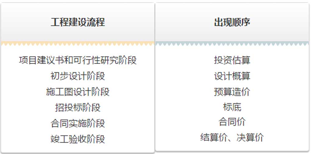 估算、概算、預(yù)算、結(jié)算、決算！